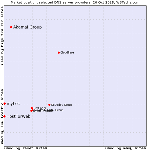 Market position of Akamai Group vs. myLoc vs. HostForWeb