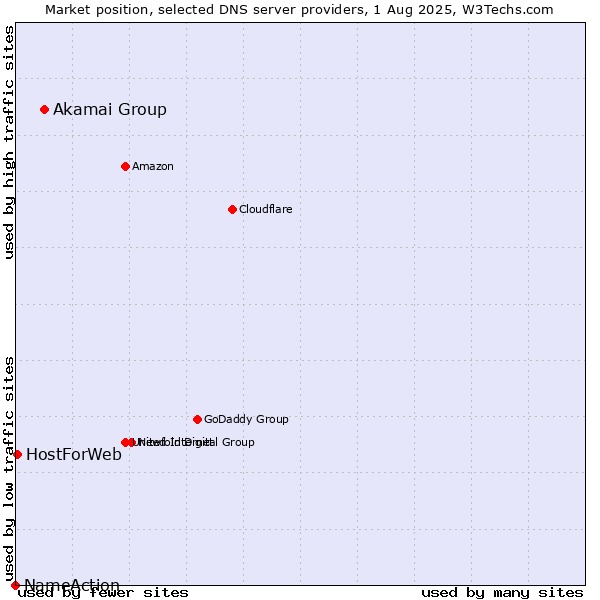 Market position of Akamai Group vs. HostForWeb vs. NameAction