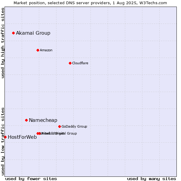 Market position of Namecheap vs. Akamai Group vs. HostForWeb