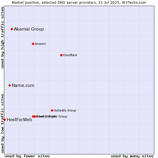 Market position of Akamai Group vs. Name.com vs. HostForWeb