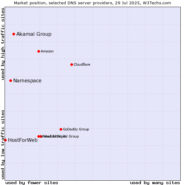 Market position of Akamai Group vs. Namespace vs. HostForWeb