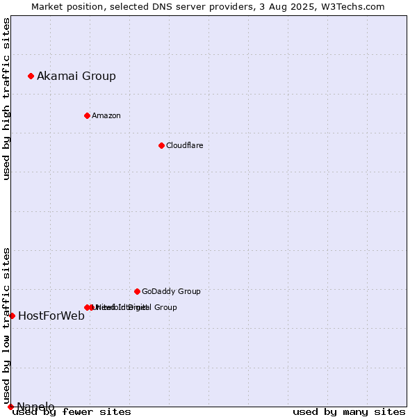 Market position of Akamai Group vs. HostForWeb vs. Nanelo