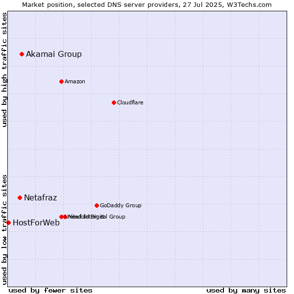 Market position of Akamai Group vs. Netafraz vs. HostForWeb