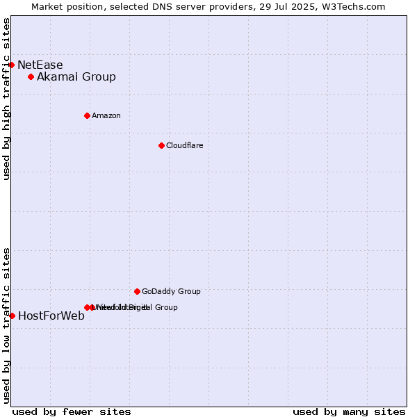 Market position of Akamai Group vs. HostForWeb vs. NetEase