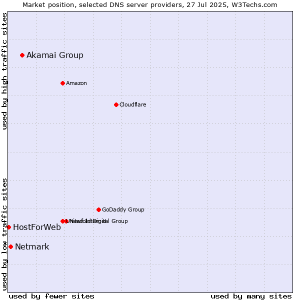 Market position of Akamai Group vs. Netmark vs. HostForWeb