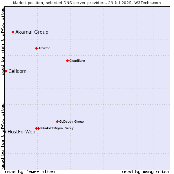 Market position of Akamai Group vs. Cellcom vs. HostForWeb
