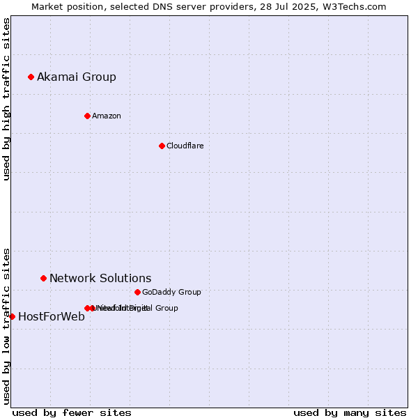 Market position of Network Solutions vs. Akamai Group vs. HostForWeb
