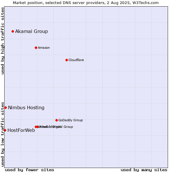 Market position of Akamai Group vs. Nimbus Hosting vs. HostForWeb