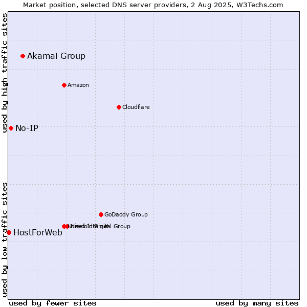 Market position of Akamai Group vs. No-IP vs. HostForWeb