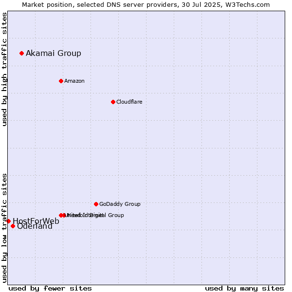 Market position of Akamai Group vs. Oderland vs. HostForWeb