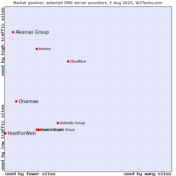 Market position of Onamae vs. Akamai Group vs. HostForWeb