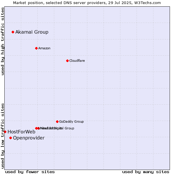 Market position of Akamai Group vs. Openprovider vs. HostForWeb