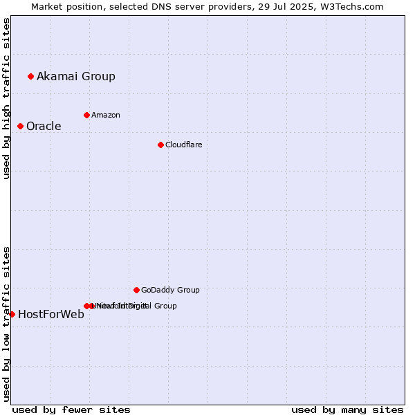 Market position of Akamai Group vs. Oracle vs. HostForWeb