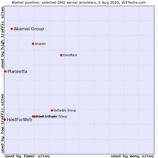 Market position of Akamai Group vs. Planeetta vs. HostForWeb