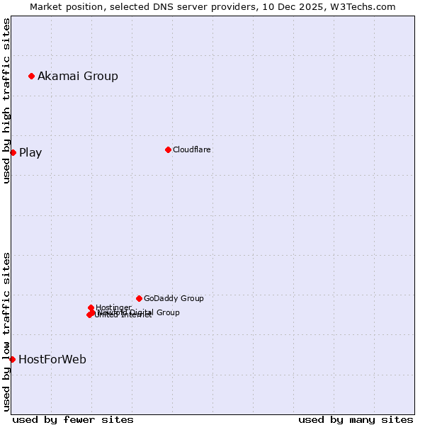 Market position of Akamai Group vs. Play vs. HostForWeb
