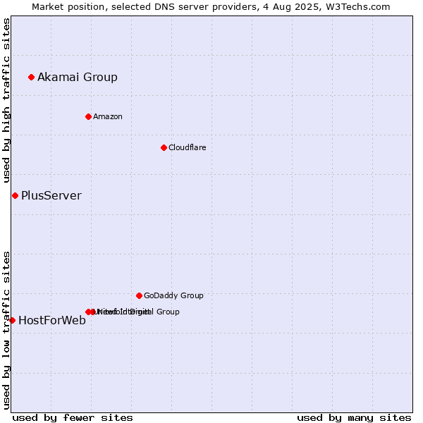 Market position of Akamai Group vs. PlusServer vs. HostForWeb