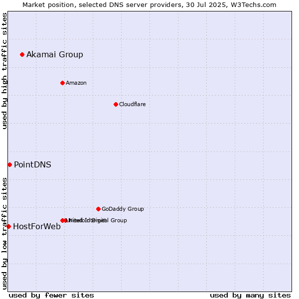 Market position of Akamai Group vs. PointDNS vs. HostForWeb