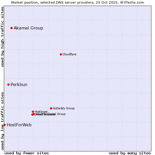 Market position of Akamai Group vs. Porkbun vs. HostForWeb