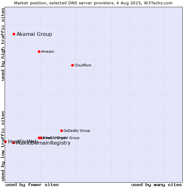 Market position of Akamai Group vs. PublicDomainRegistry vs. HostForWeb