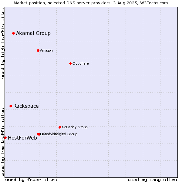 Market position of Akamai Group vs. Rackspace vs. HostForWeb