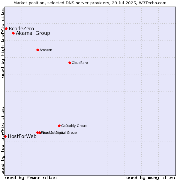 Market position of Akamai Group vs. RcodeZero vs. HostForWeb