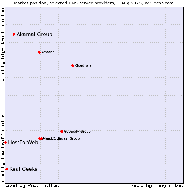 Market position of Akamai Group vs. Real Geeks vs. HostForWeb