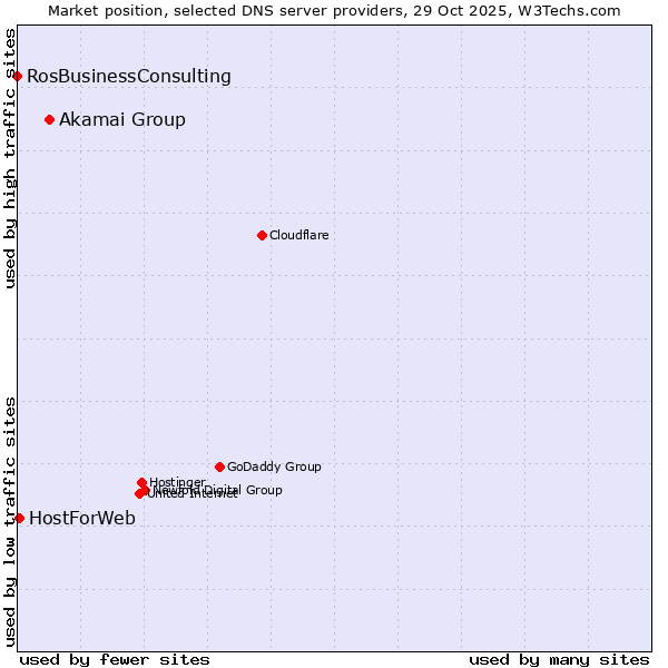 Market position of Akamai Group vs. HostForWeb vs. RosBusinessConsulting