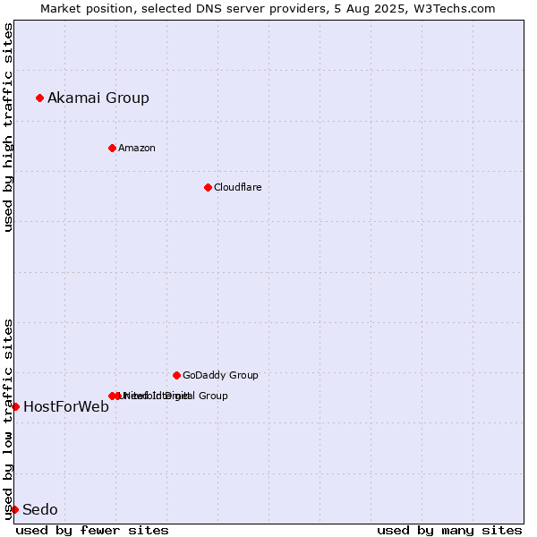 Market position of Akamai Group vs. HostForWeb vs. Sedo