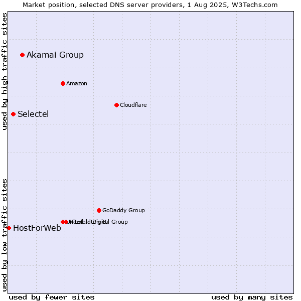 Market position of Akamai Group vs. Selectel vs. HostForWeb
