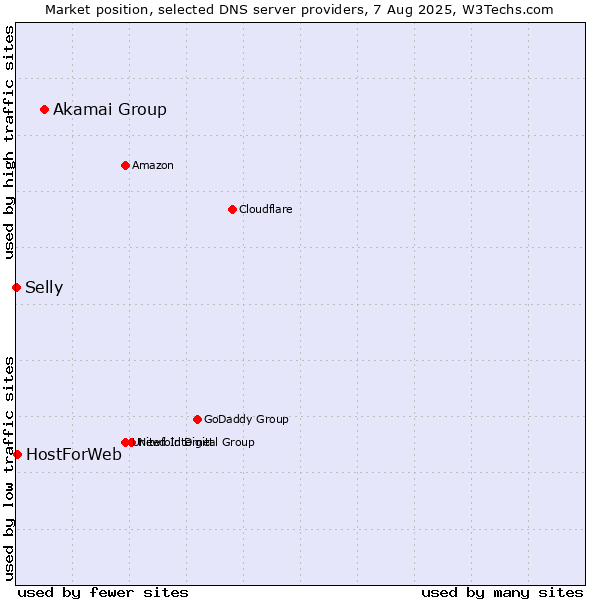 Market position of Akamai Group vs. HostForWeb vs. Selly