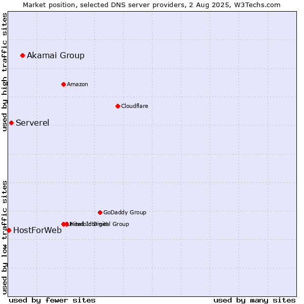 Market position of Akamai Group vs. Serverel vs. HostForWeb