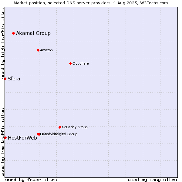 Market position of Akamai Group vs. HostForWeb vs. Sfera