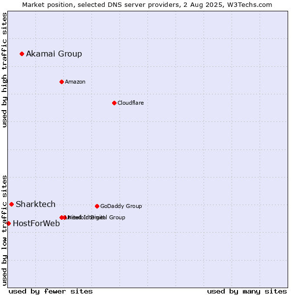 Market position of Akamai Group vs. Sharktech vs. HostForWeb