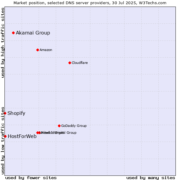 Market position of Akamai Group vs. HostForWeb vs. Shopify