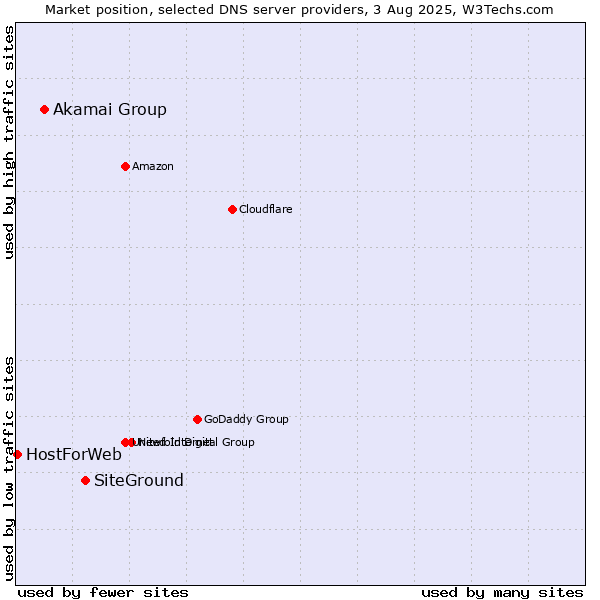 Market position of SiteGround vs. Akamai Group vs. HostForWeb