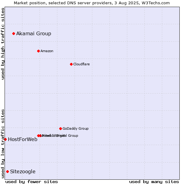 Market position of Akamai Group vs. Sitezoogle vs. HostForWeb