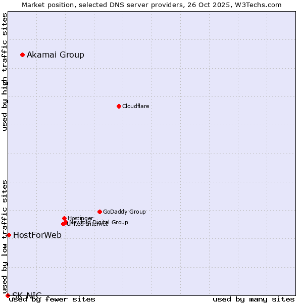 Market position of Akamai Group vs. HostForWeb vs. SK-NIC