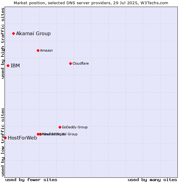 Market position of Akamai Group vs. IBM vs. HostForWeb