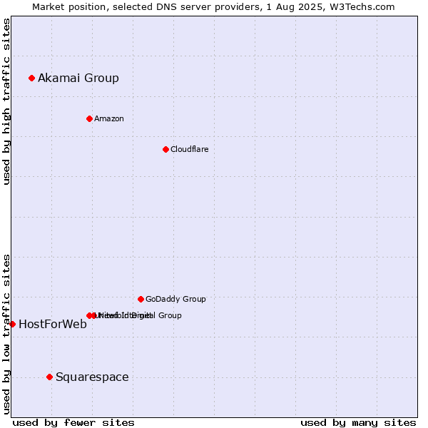 Market position of Squarespace vs. Akamai Group vs. HostForWeb