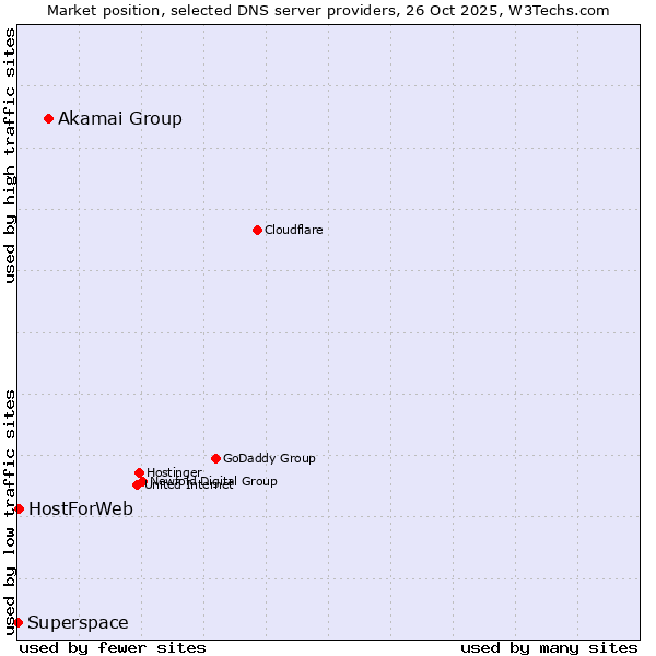 Market position of Akamai Group vs. HostForWeb vs. Superspace
