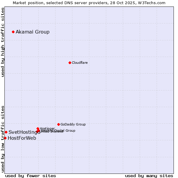 Market position of Akamai Group vs. SvetHostingu vs. HostForWeb
