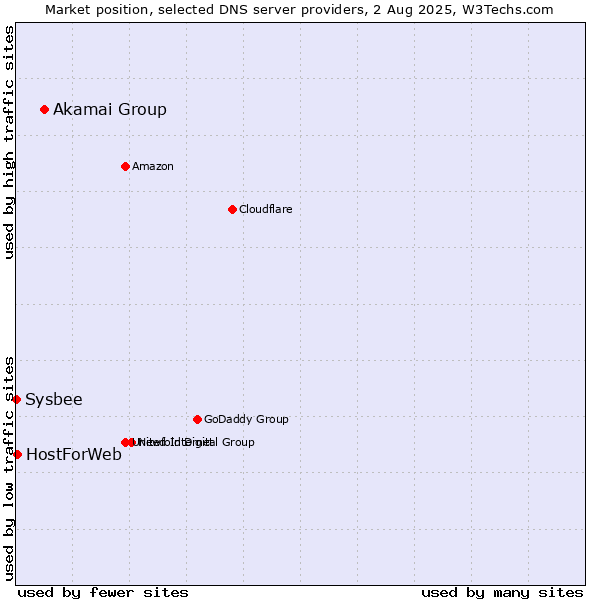 Market position of Akamai Group vs. HostForWeb vs. Sysbee