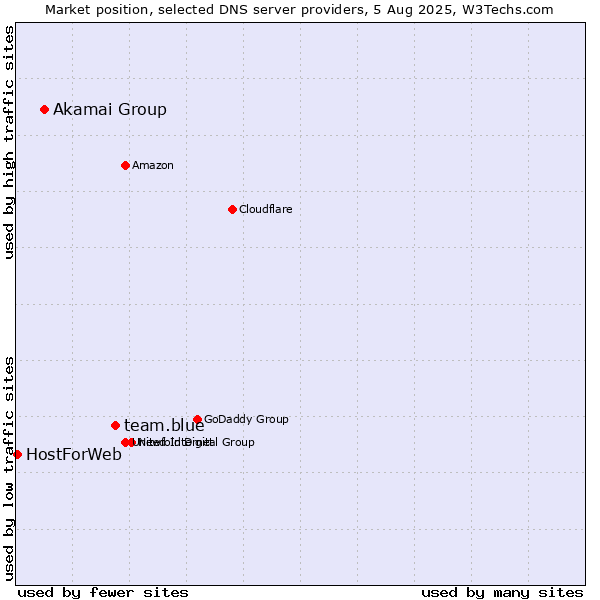 Market position of team.blue vs. Akamai Group vs. HostForWeb