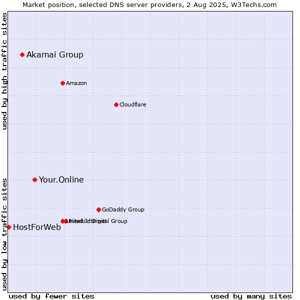 Market position of Your.Online vs. Akamai Group vs. HostForWeb