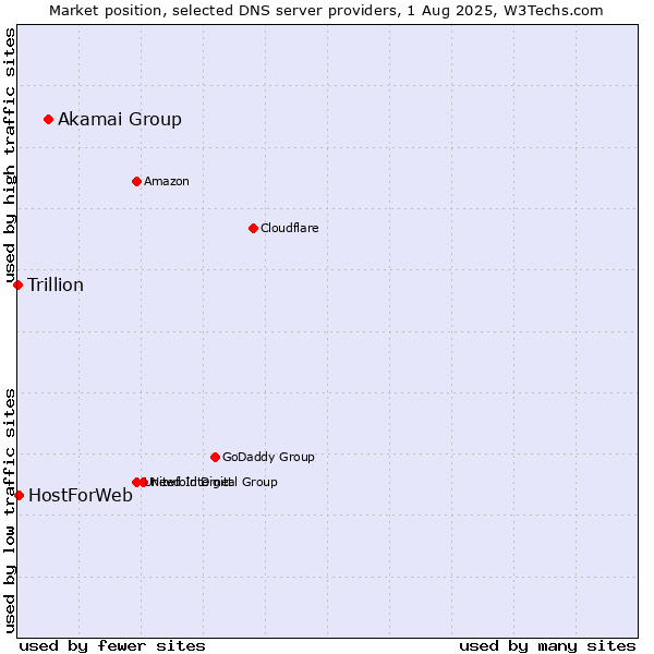 Market position of Akamai Group vs. HostForWeb vs. Trillion