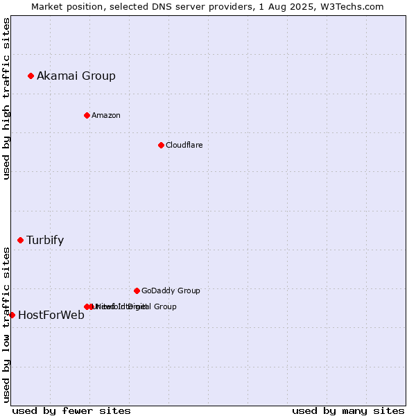 Market position of Akamai Group vs. Turbify vs. HostForWeb