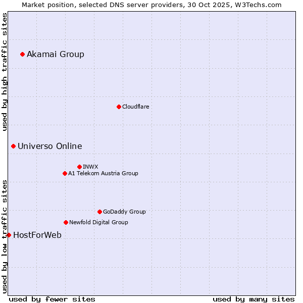 Market position of Akamai Group vs. Universo Online vs. HostForWeb