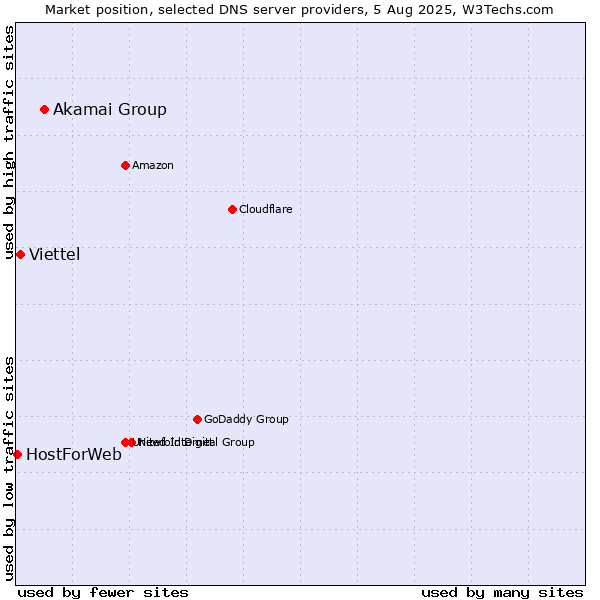 Market position of Akamai Group vs. Viettel vs. HostForWeb