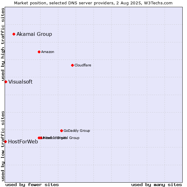 Market position of Akamai Group vs. Visualsoft vs. HostForWeb