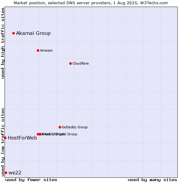 Market position of Akamai Group vs. we22 vs. HostForWeb